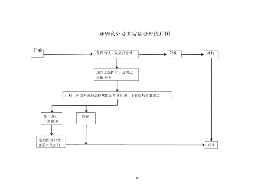 麻醉科流程图(新)_第3页