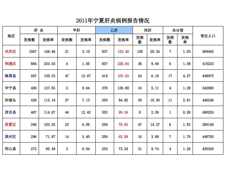 我国乙型病毒性肝炎监测方案(宁夏试点)_第5页