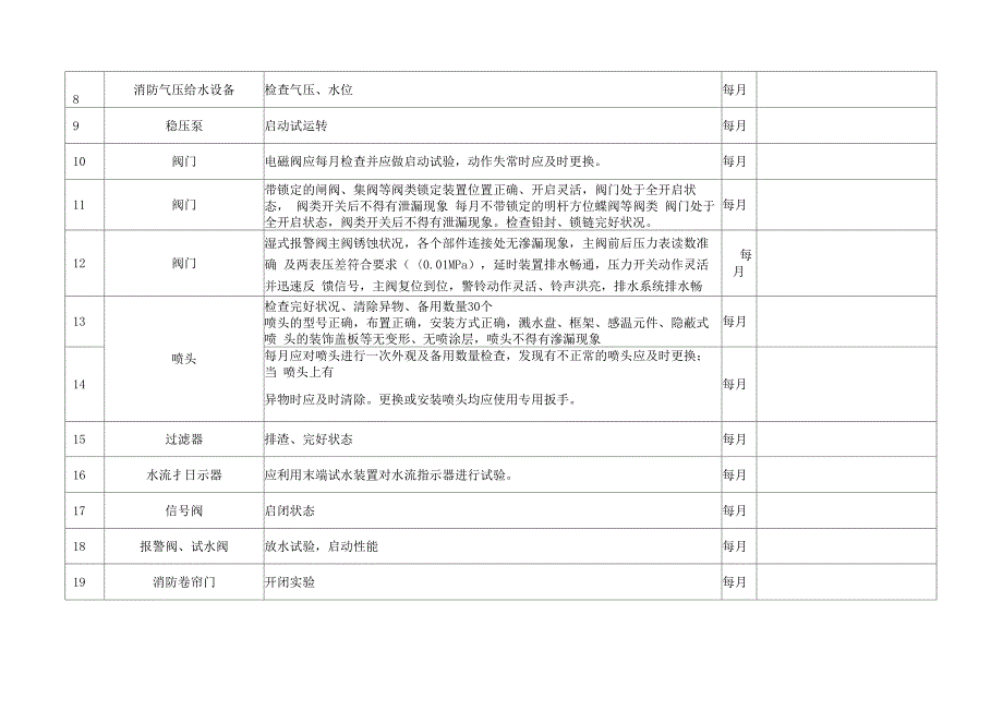 消防喷淋系统年月日安全检查表_第3页