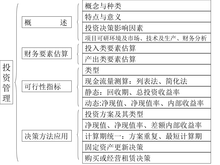 四章投资管理_第2页