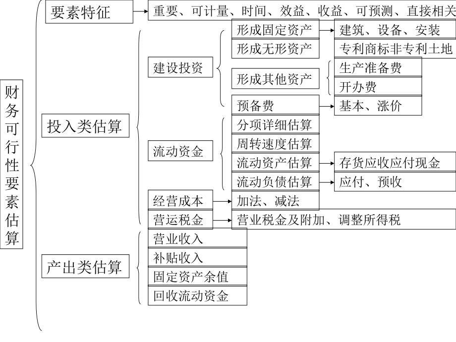 四章投资管理_第4页