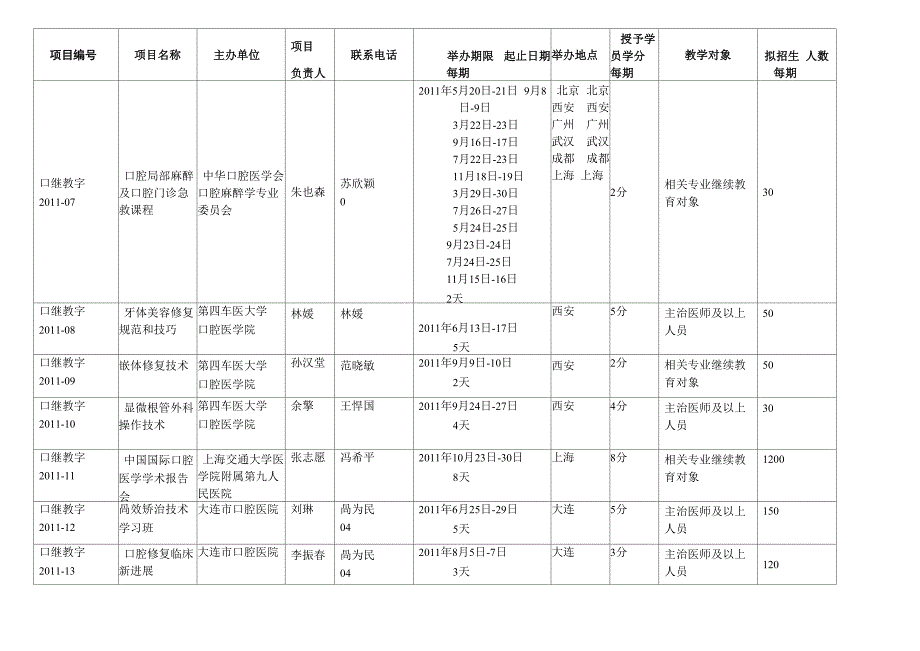 中华口腔医学会Ⅰ类学分继续医学教育项目_第3页