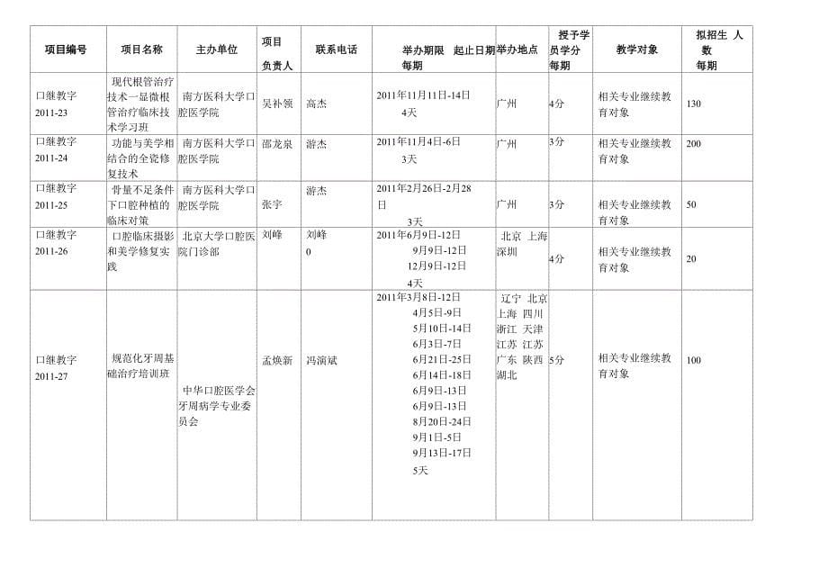 中华口腔医学会Ⅰ类学分继续医学教育项目_第5页