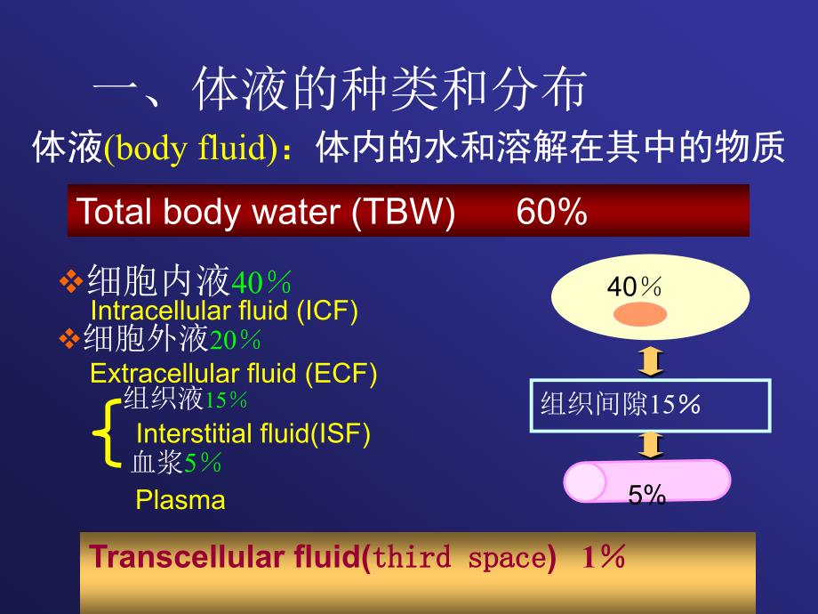 第二章水和电解质代谢紊乱_第3页