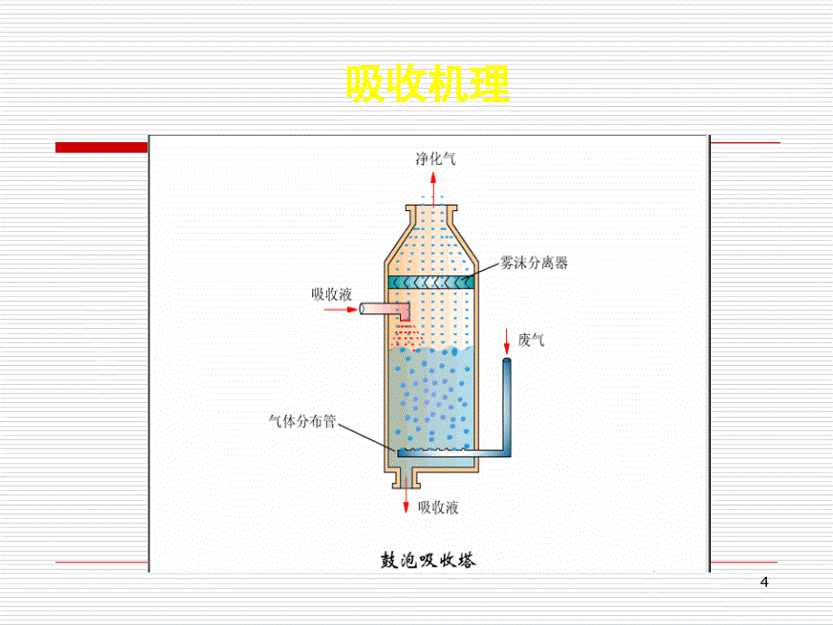 气态污染物控制PPT精品文档_第4页