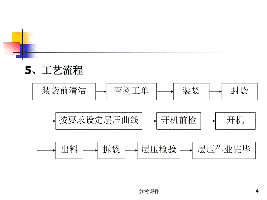 MLCC层压切割工艺知识培训【优质材料】_第4页