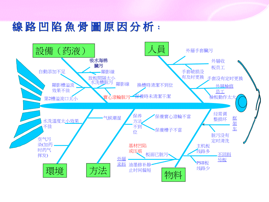 专属特性图表之鱼骨图.ppt_第2页