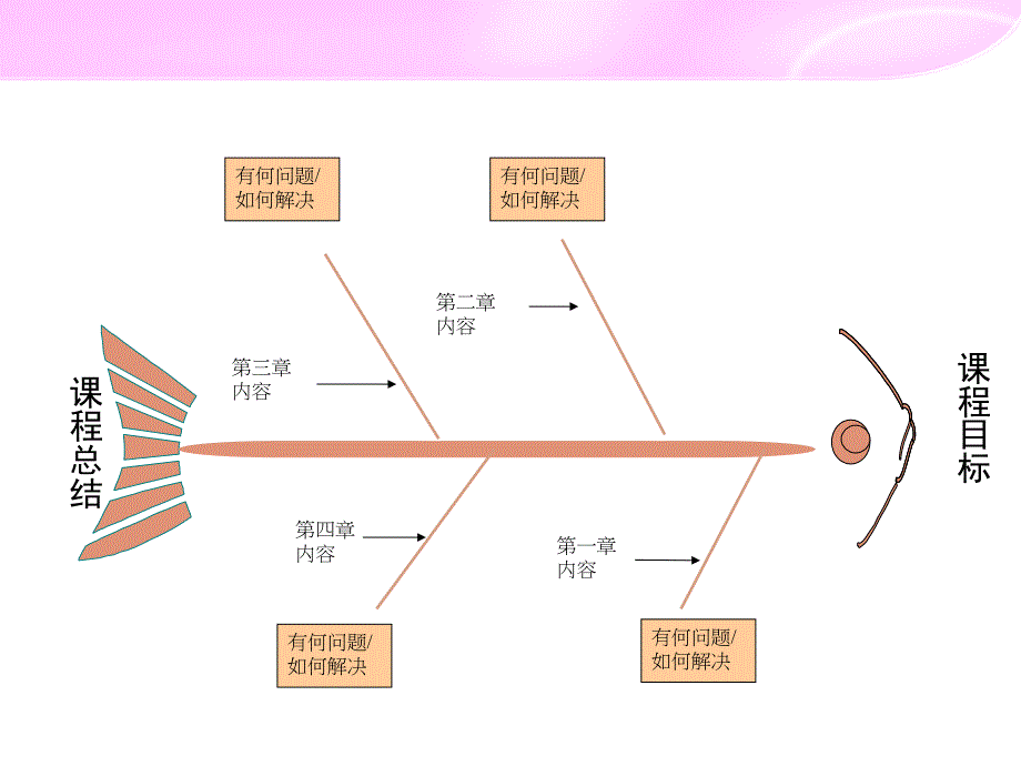 专属特性图表之鱼骨图.ppt_第3页