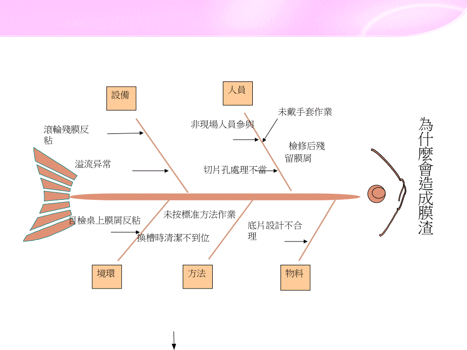 专属特性图表之鱼骨图.ppt_第4页