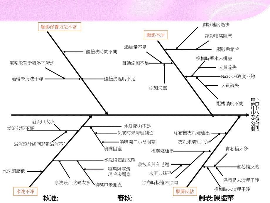 专属特性图表之鱼骨图.ppt_第5页