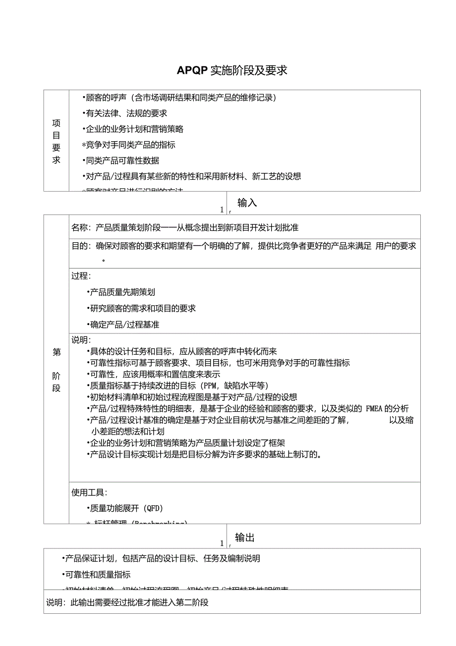 APQP实施阶段及要求_第1页