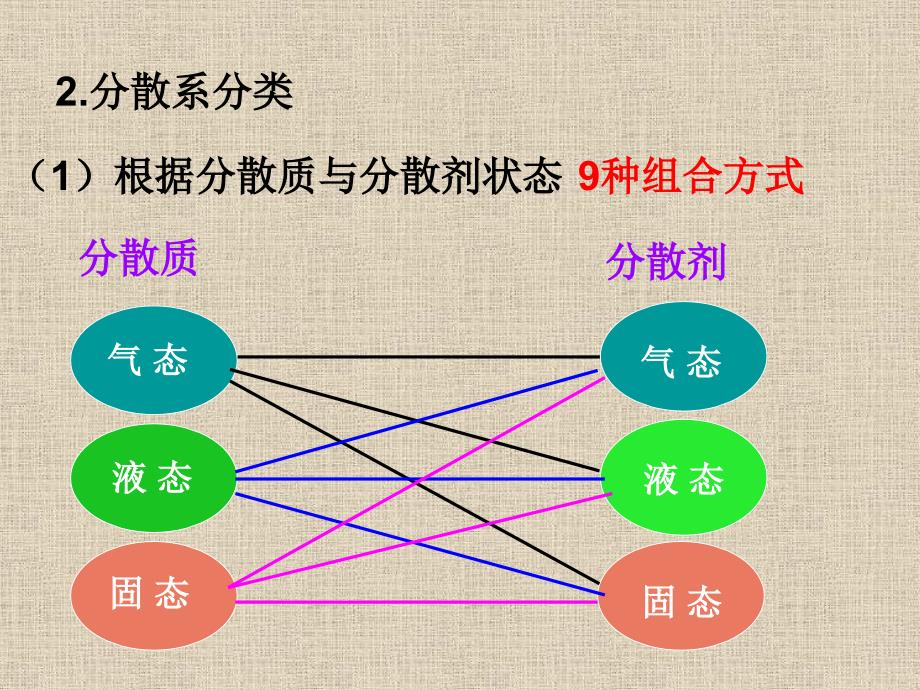 二.1.2分散性及其分类_第4页