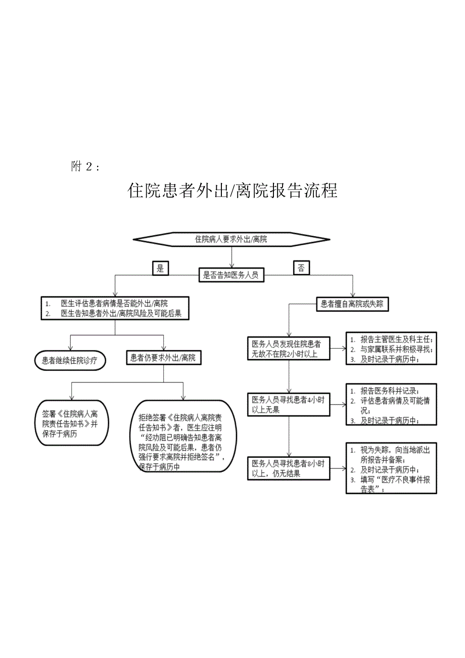 住院病人外出管理制度43824_第4页