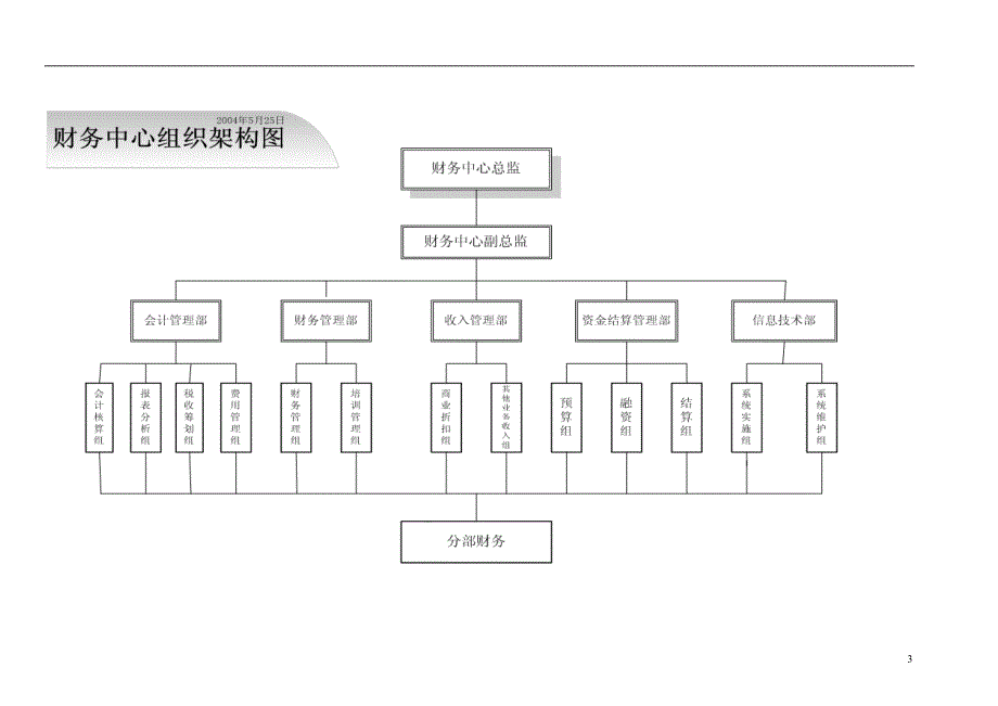 某公司财务中心职责及组织架构与岗位职责.doc_第3页