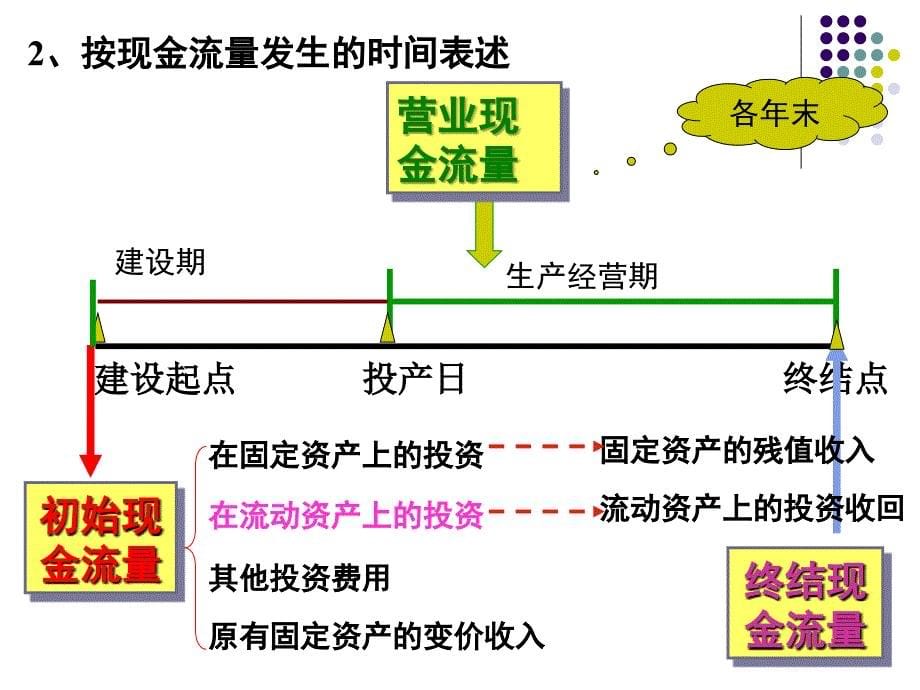 项目现金流量估算.ppt_第5页