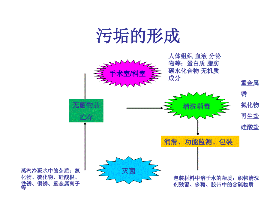 影响器械清洗质量的因素.课件_第3页