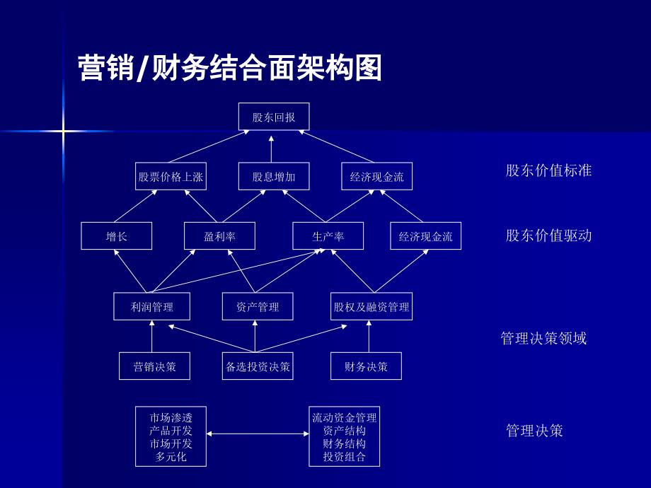 营销人员财务必备之财务与营销结合_第3页