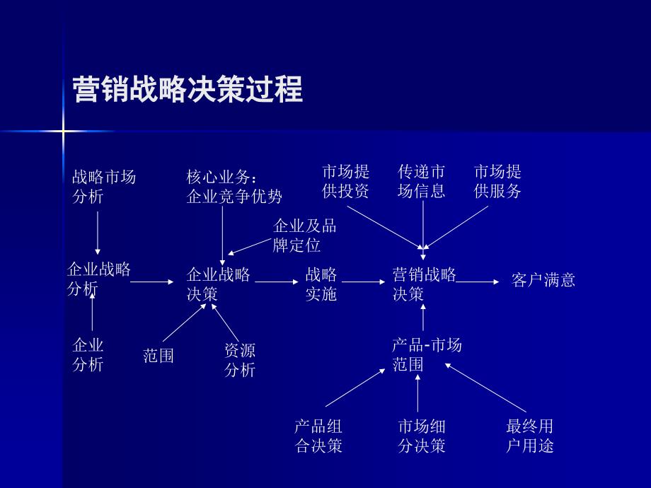 营销人员财务必备之财务与营销结合_第4页