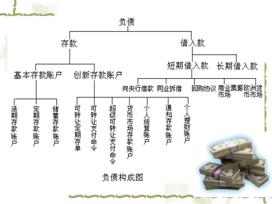 第六章-存款与借入款管理(一)课件_第4页