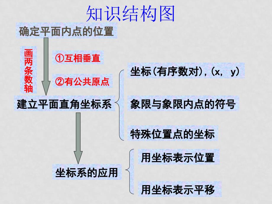 九年级数学中考09：平面直角坐标系 复习课件全国通用_第2页