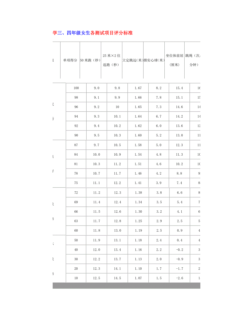 小学三四年级体育标准_第2页