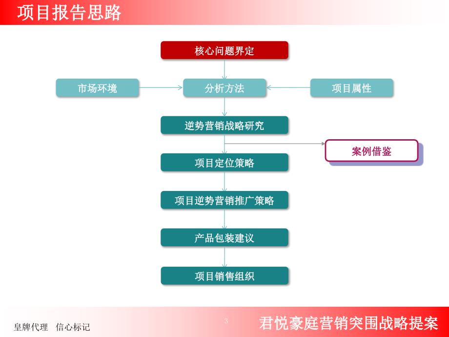 精品文案中山市君悦豪庭营销突围战略提案ppt_第3页