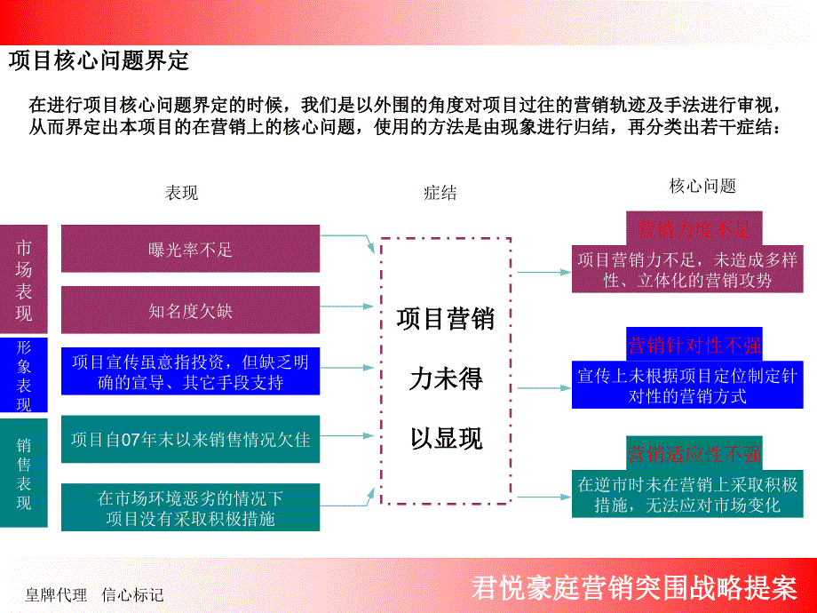 精品文案中山市君悦豪庭营销突围战略提案ppt_第4页