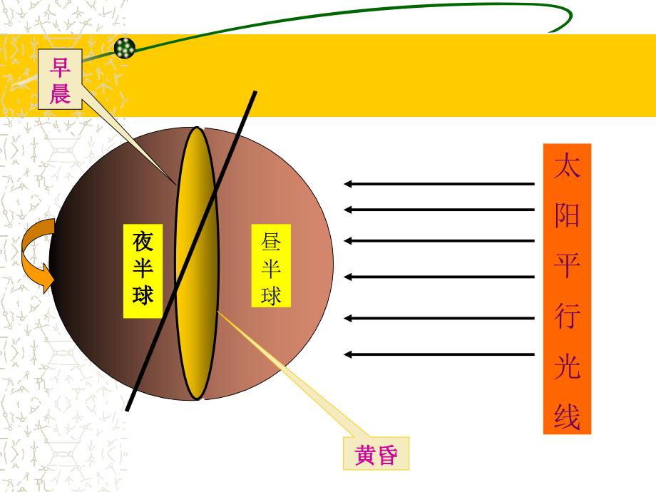 122地球的运动上课_第4页