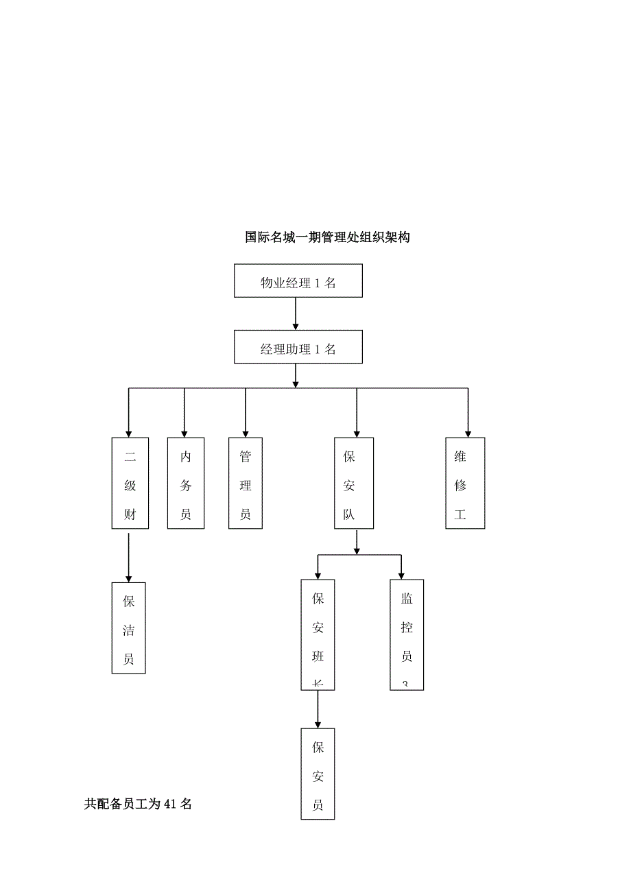 浙江国际名城物业管理专题方案_第3页