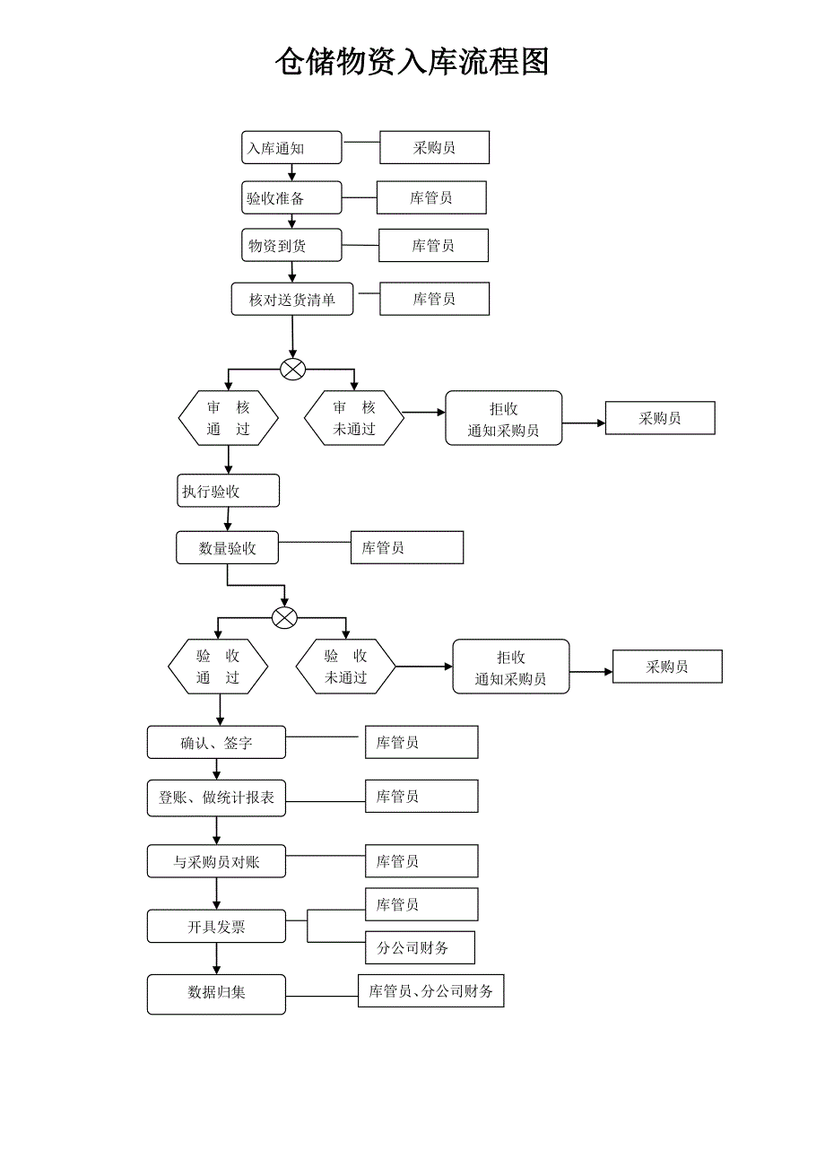 仓储物资入库出库流程图_第1页