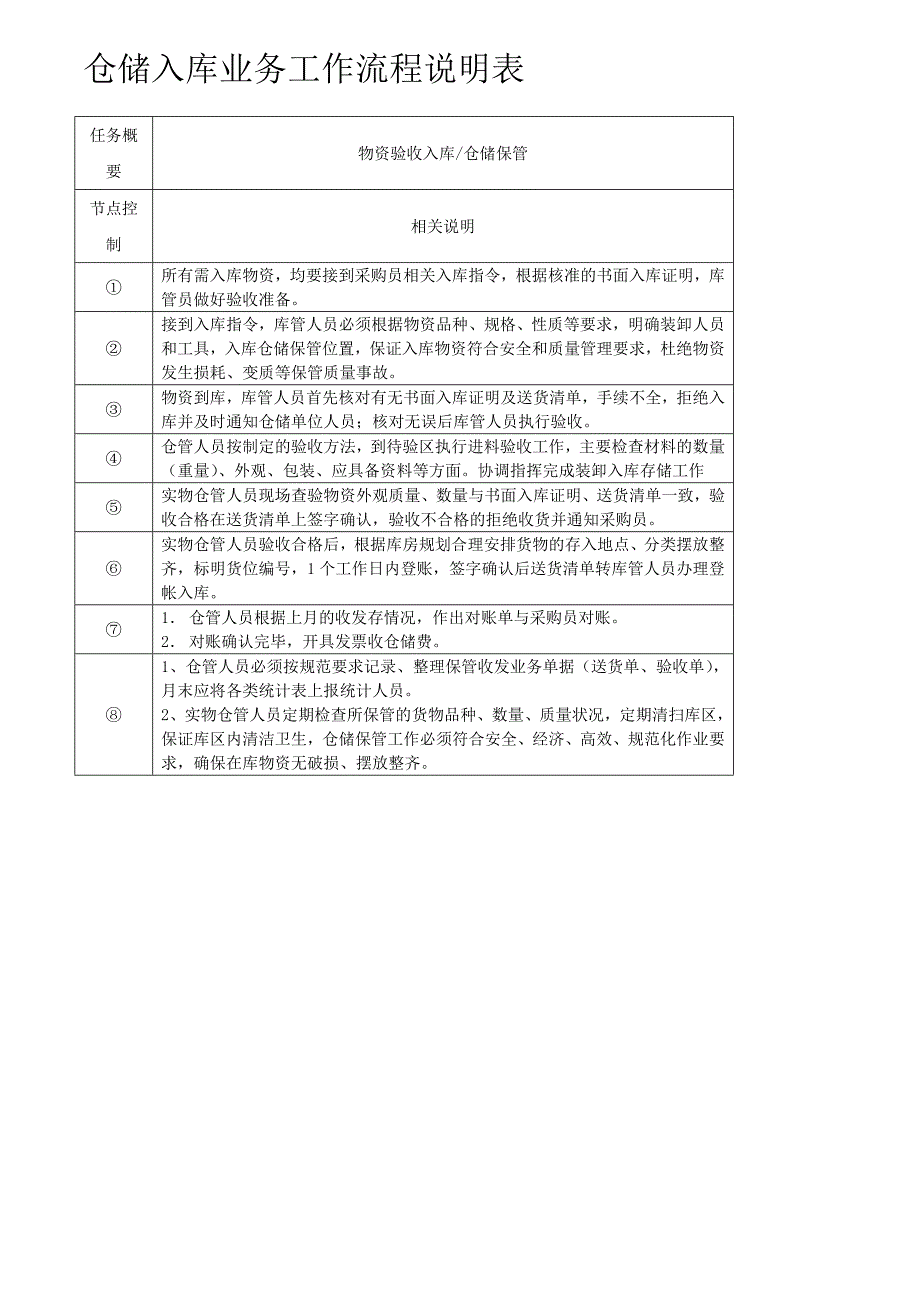 仓储物资入库出库流程图_第2页