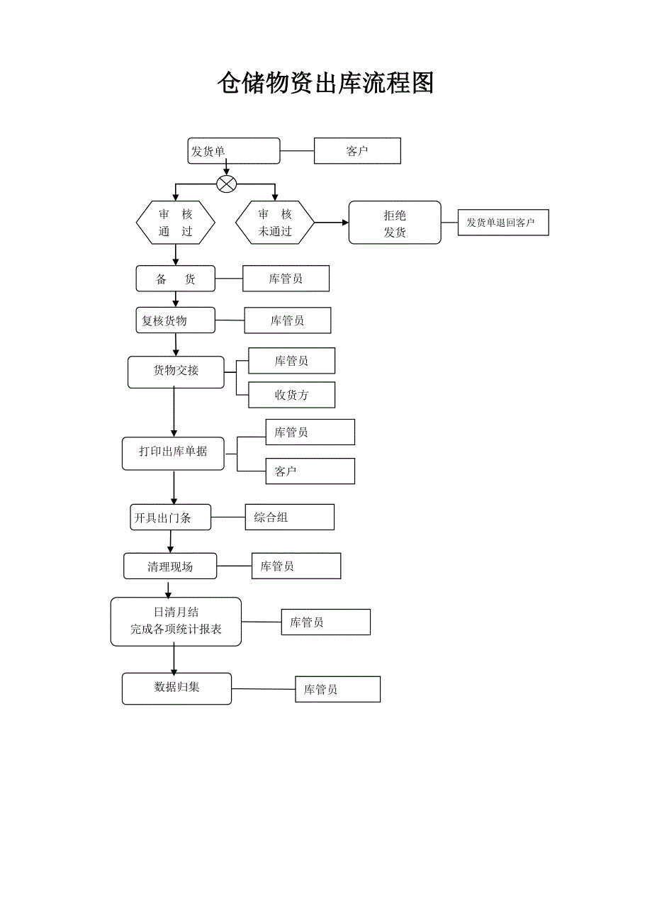 仓储物资入库出库流程图_第3页