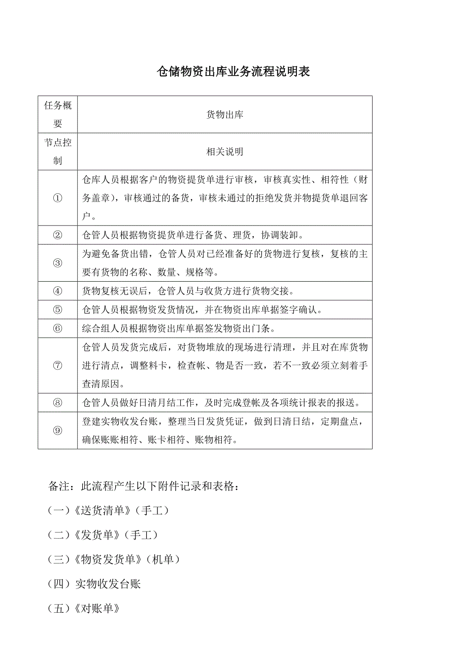 仓储物资入库出库流程图_第4页