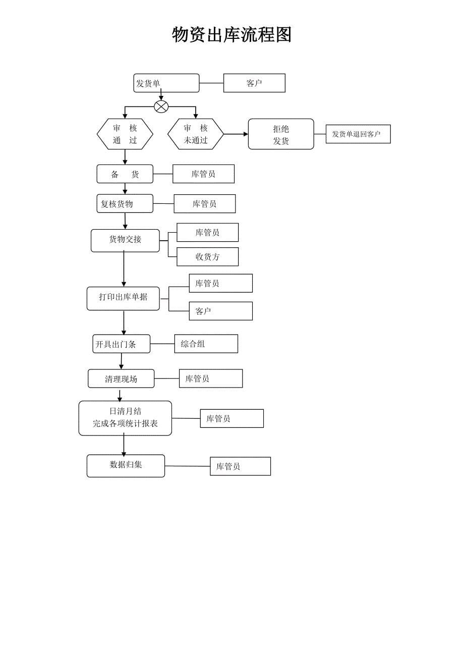 仓储物资入库出库流程图_第5页