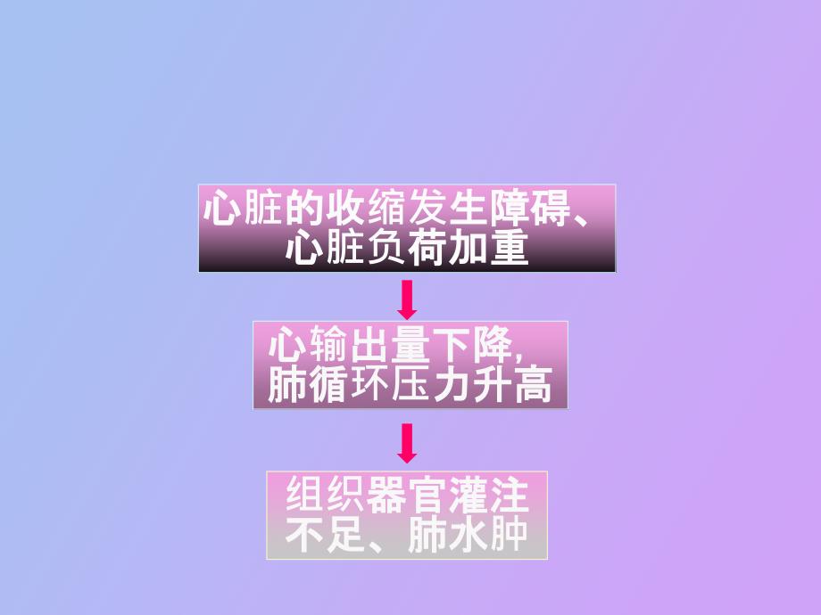 急性左心衰竭的治疗_第3页