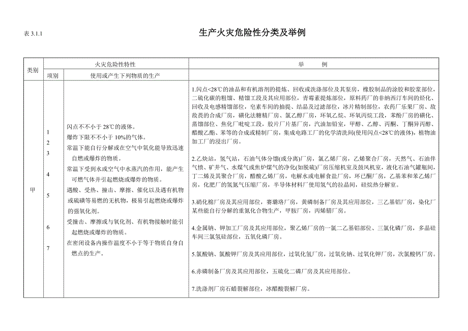 生产和储存物品的火灾危险性分类_第1页