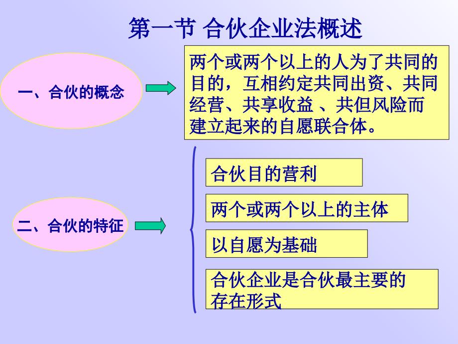 合伙企业法概述_第3页