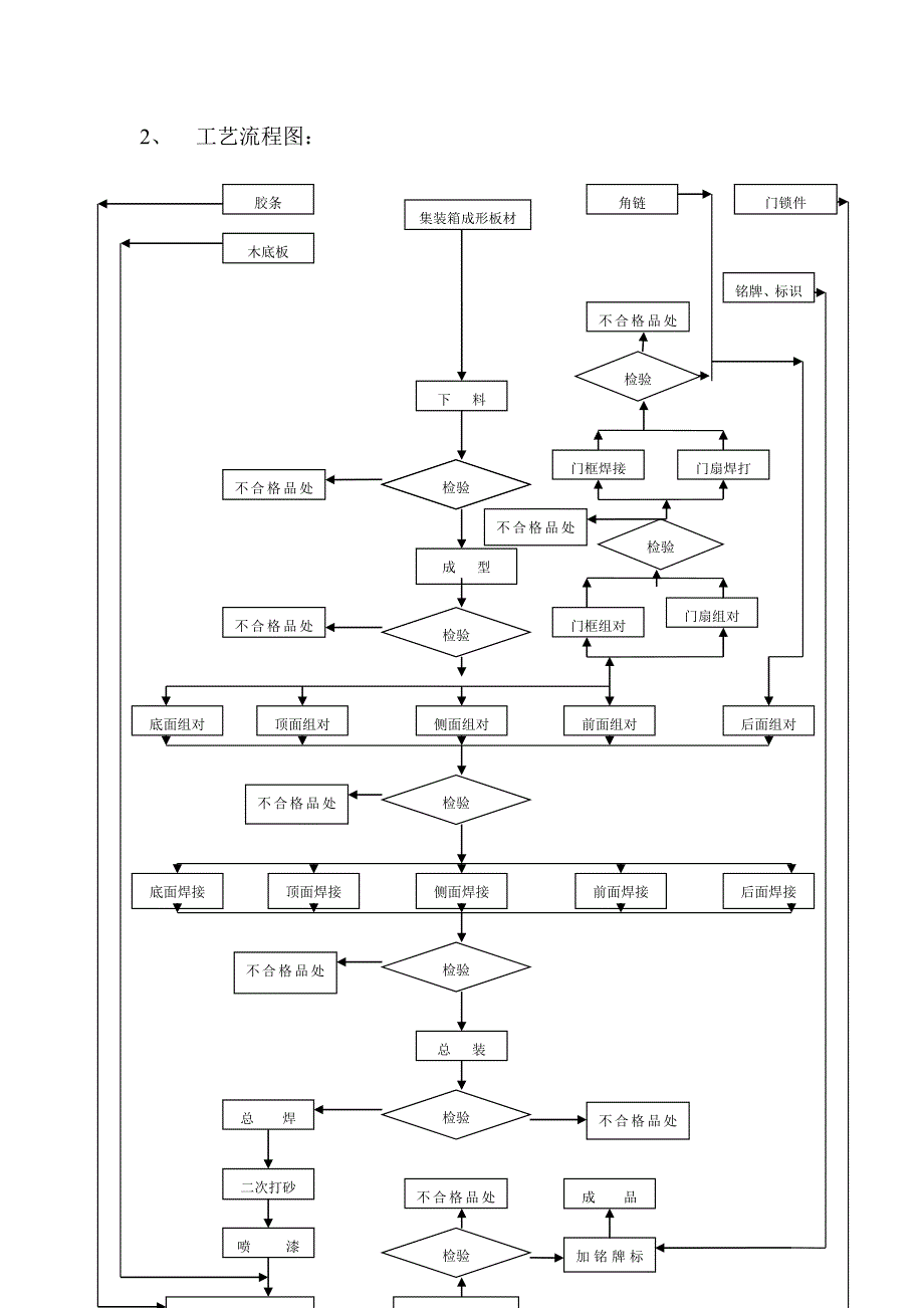 集装箱制造工艺.doc_第3页