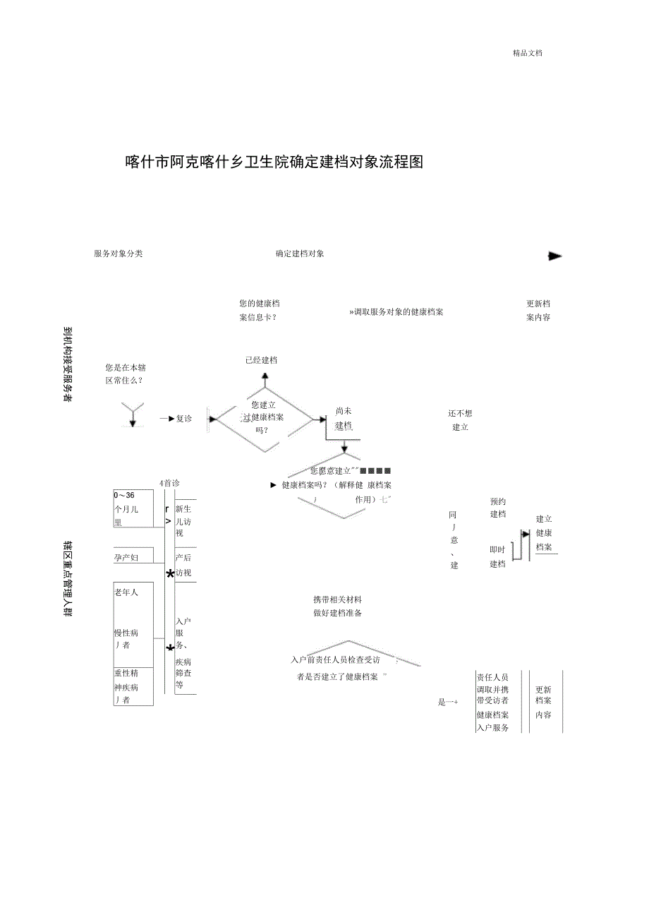 卫生院基本公共卫生项目流程图_第1页