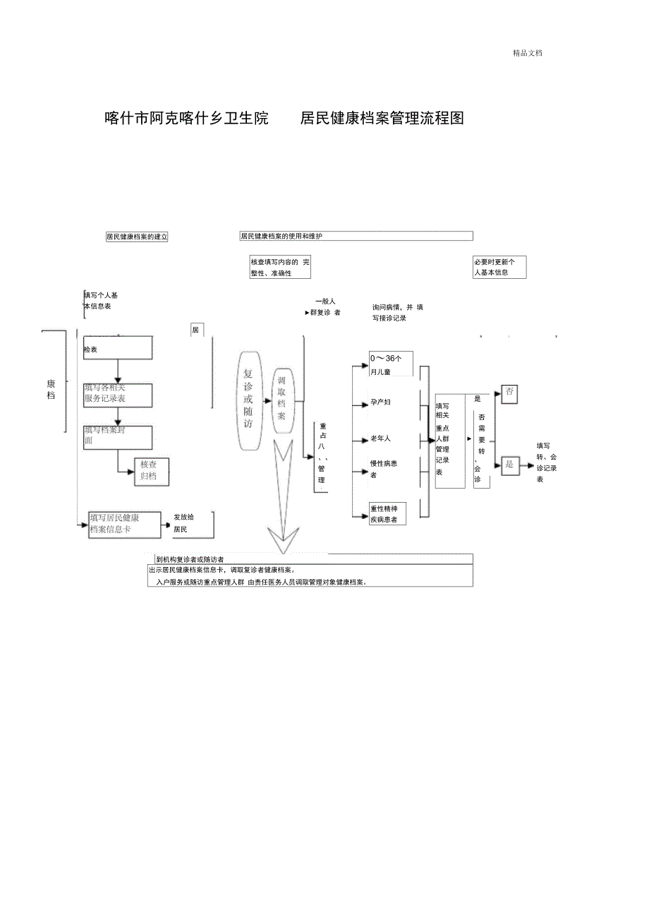 卫生院基本公共卫生项目流程图_第2页