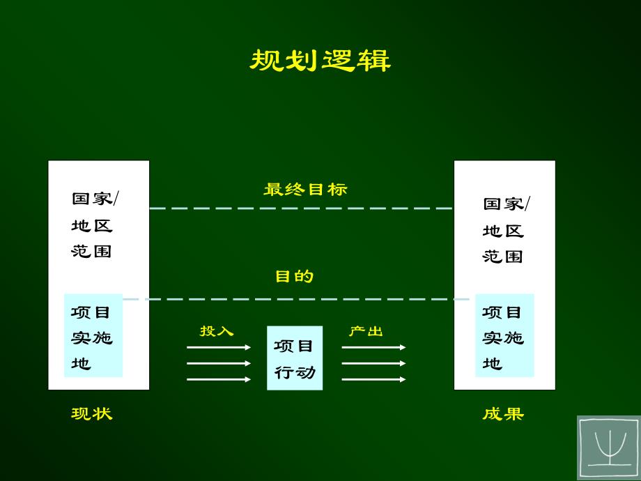 从想法到项目用逻辑框架法设计项目_第4页