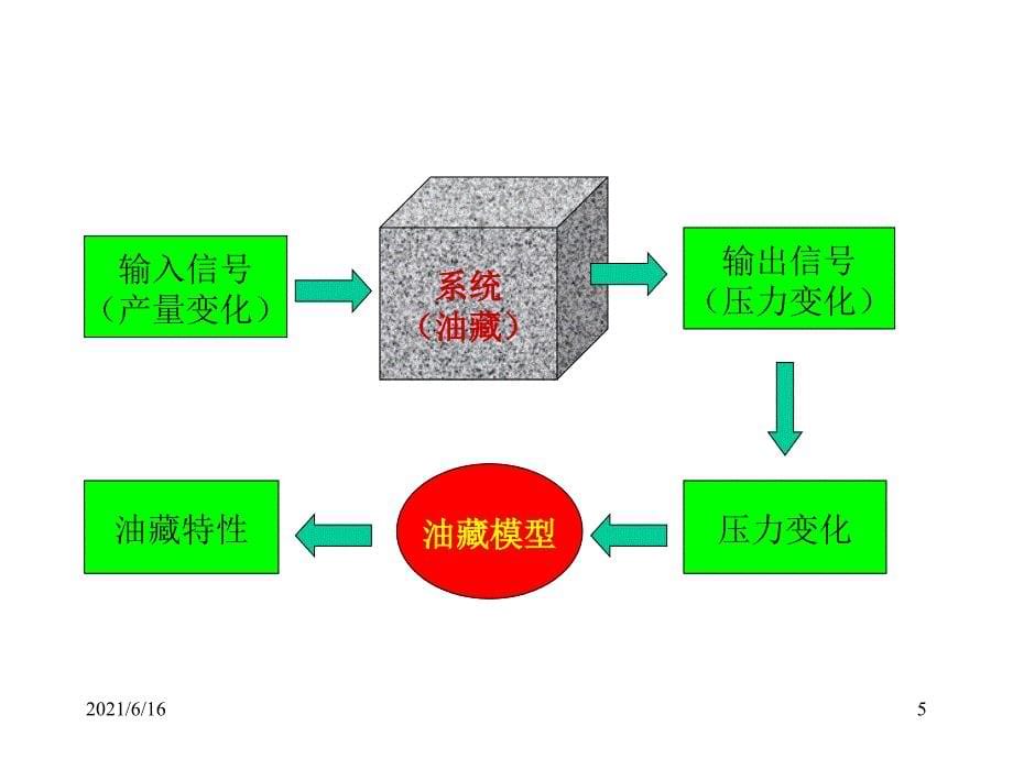 试井技术及其应用_第5页