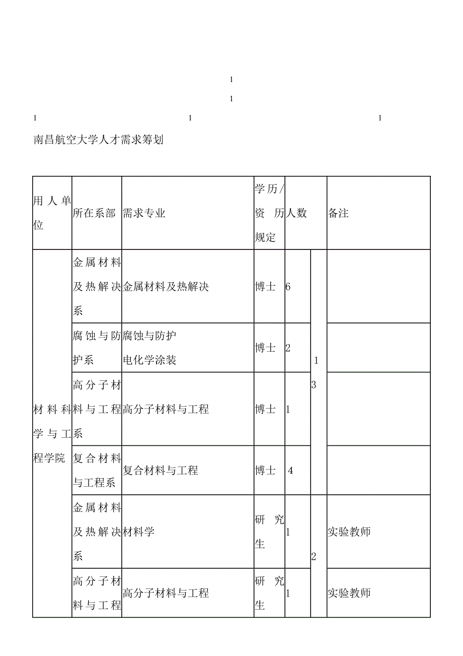 南昌航空大学人才需求计划_第1页