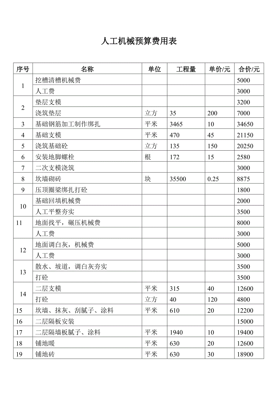 人工机械预算费用表.doc_第1页