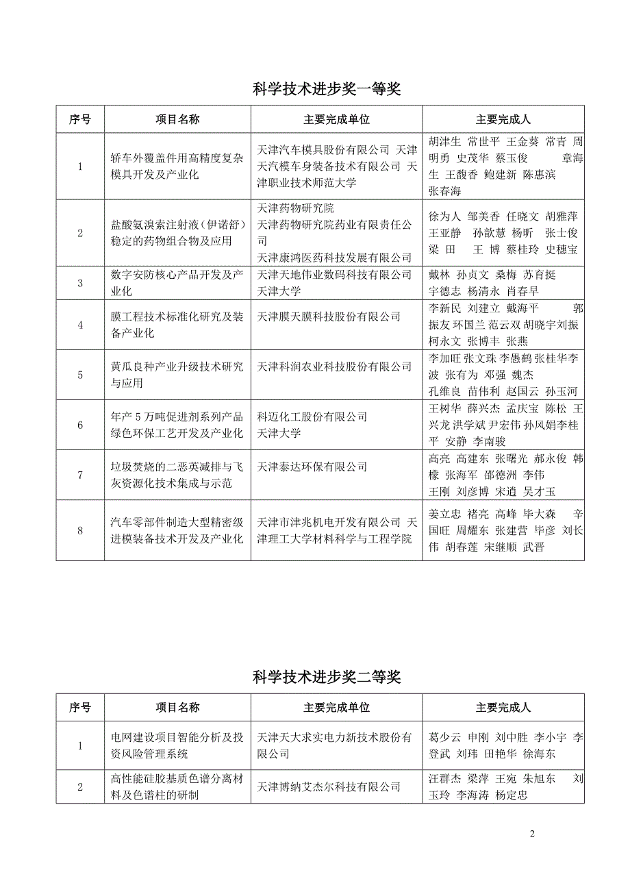 2011年度滨海新区科学技术奖评审结果.doc_第2页