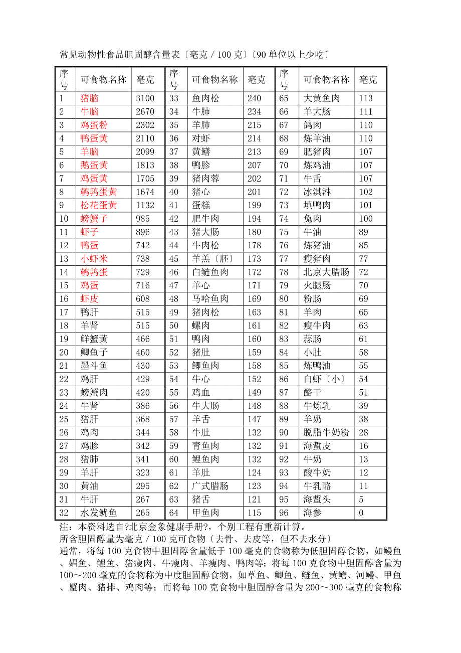 食品胆固醇含量表_第1页