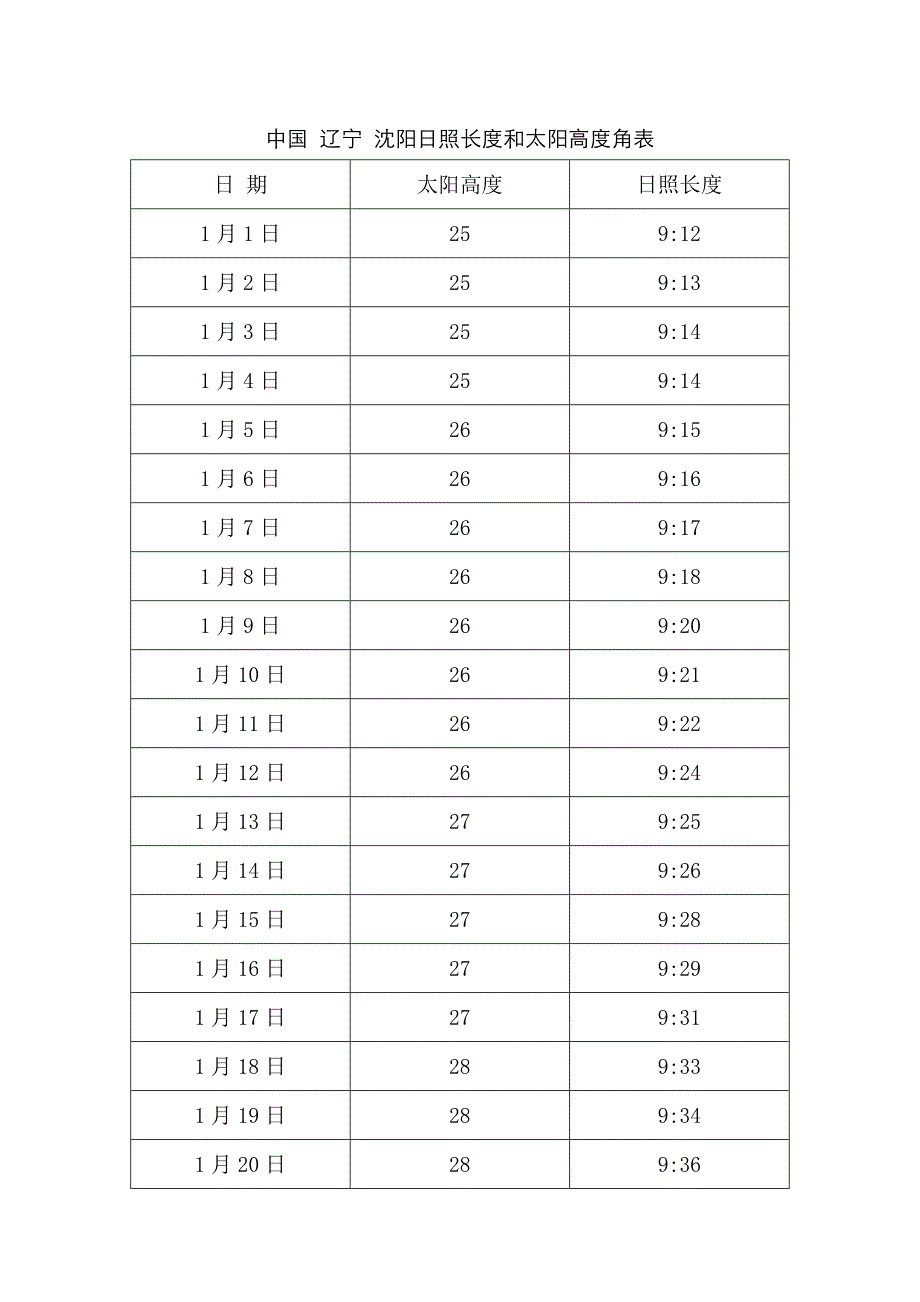 中国 辽宁 沈阳日照长度和太阳高度角表_第1页