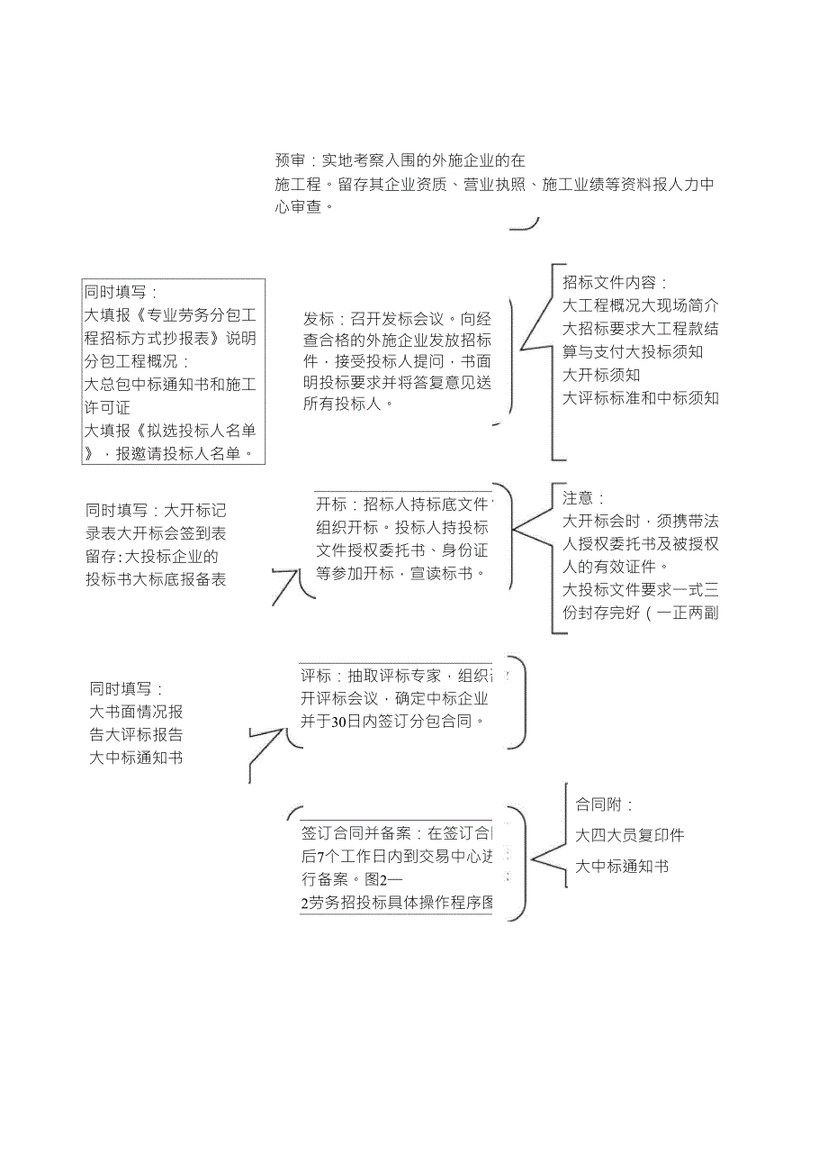 劳务招投标工作流程_第3页