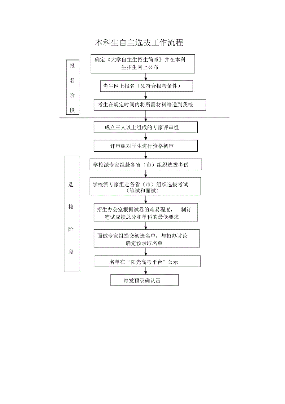 本科生自主选拔工作流程_第1页