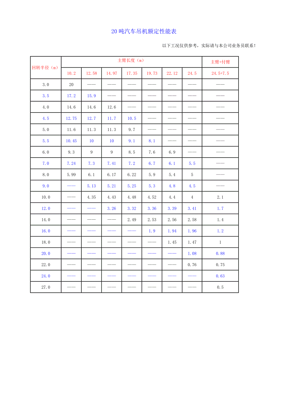 25t-200t汽车吊性能表.doc_第1页